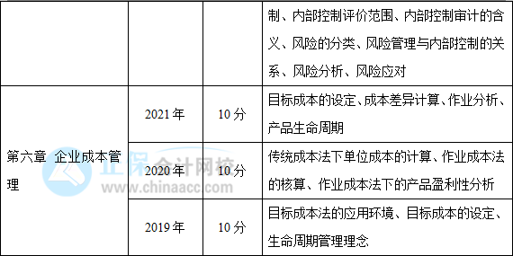 近三年高级会计师考试考点及考核分值总结