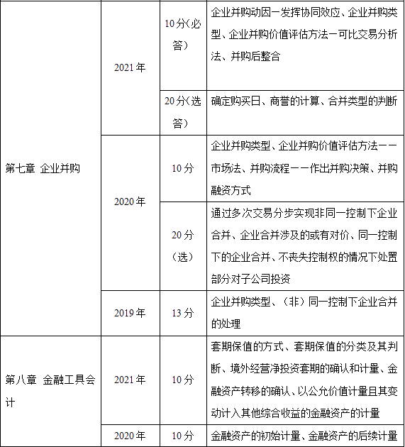 近三年高级会计师考试考点及考核分值总结