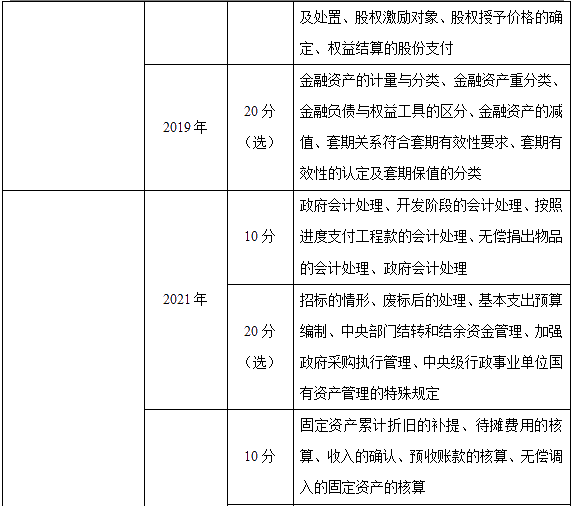 近三年高级会计师考试考点及考核分值总结