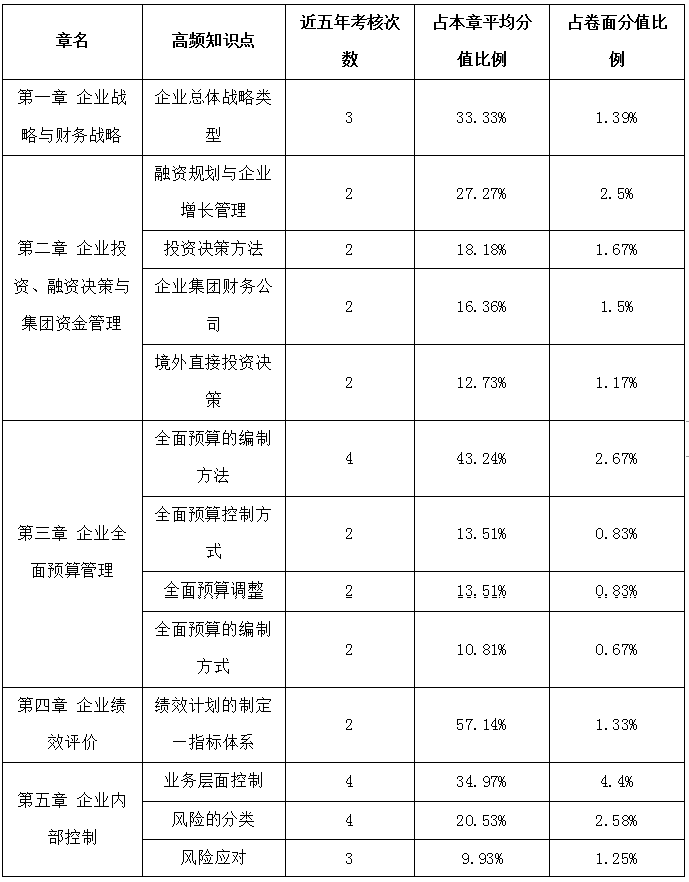 高级会计实务历年占据高分值的知识点一览