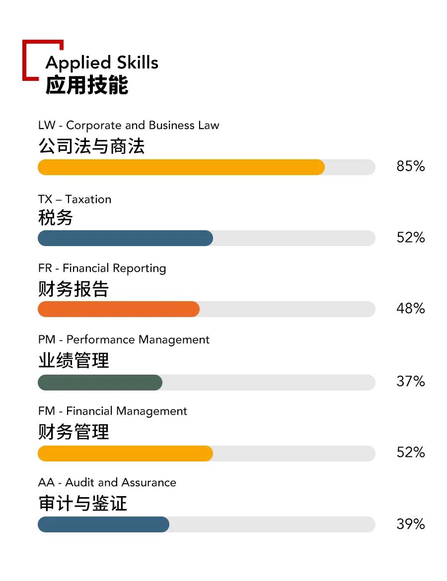 微信图片2021年9月ACCA考季各科目通过率出炉！哪通过率高？