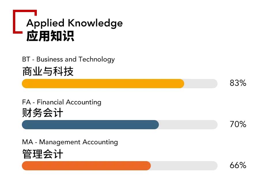 微信图片2021年9月ACCA考季各科目通过率出炉！哪通过率高？