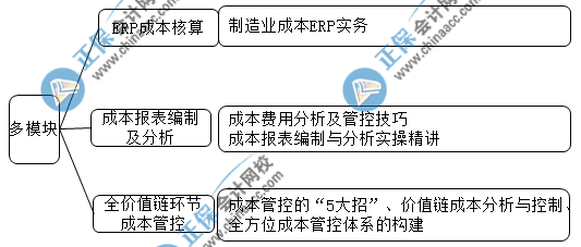 中级会计成绩查完后 想晋升成本会计的都去做这些了！