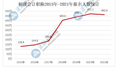 2022年初级会计报名人数也会居高不下吗？