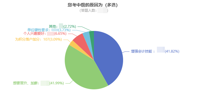 中级会计证书含金量高吗？升职加薪要不要！