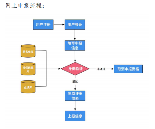 河南2021年高级会计职称评审网上申报流程