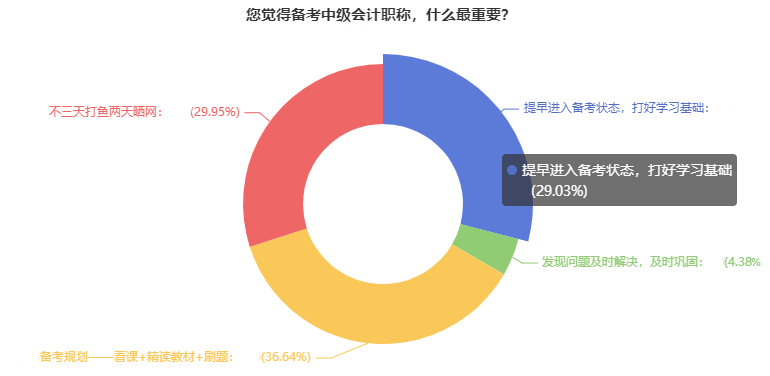 备考中级会计需要用多久？有人考前1个月突击 也有人22个月拿证