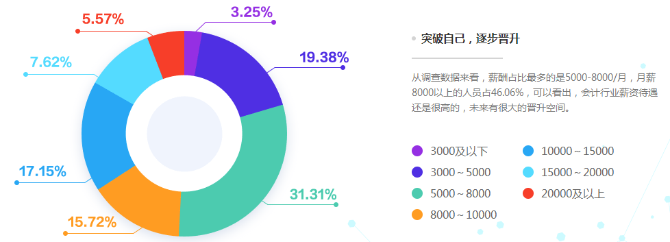 热议：拿下高级会计师证书前后的薪资对比有多大？