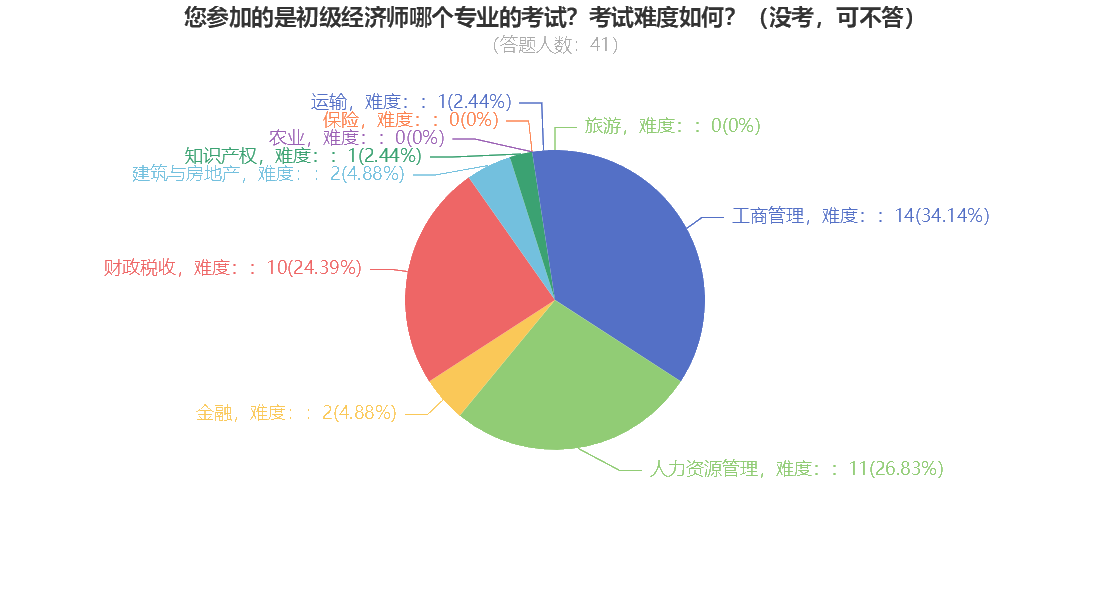 您参加的是初级经济师哪个专业的考试？考试难度如何？（没考，可不答）