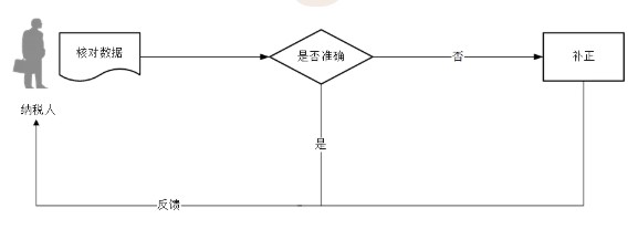 个体工商户信息需要确认吗？如何确认？