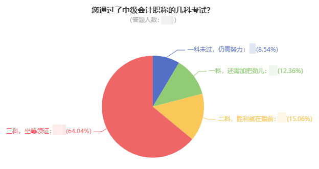 曝光！64%的中级会计考生已经通过了三科 坐等领证！