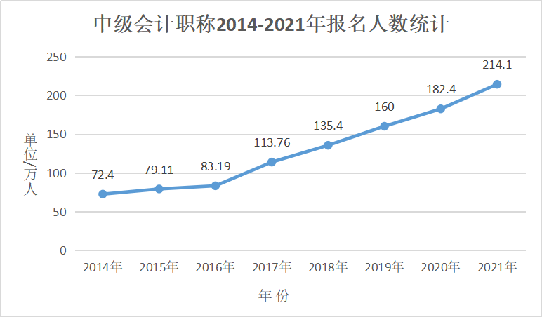 曝光！64%的中级会计考生已经通过了三科 坐等领证！ 