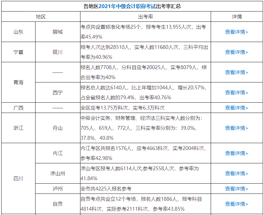 广西2021中级会计考试成绩合格率只有16%？揭秘背后真相>