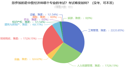 2021年中级经济师考试报考专业