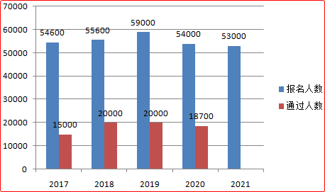 2022年高级会计师报名人数会下降？