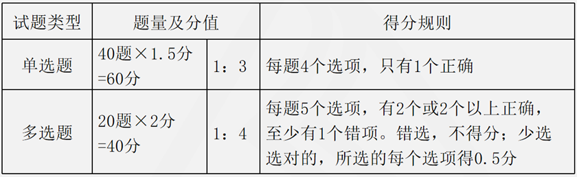 税务师考试题型、分值及时间安排