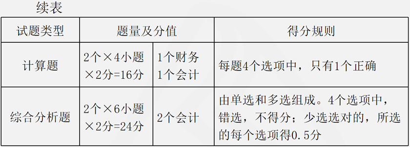 题型、分值及时间安排2