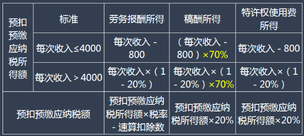 （二）劳务报酬、稿酬、特许权使用费所得预扣预缴