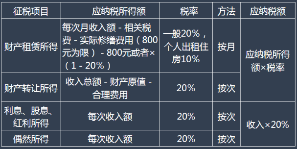 五、其他所得应纳税额的计算