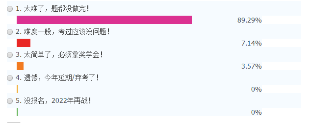 中级延期考试难不难？近90%的考生认为考试题目太难了！