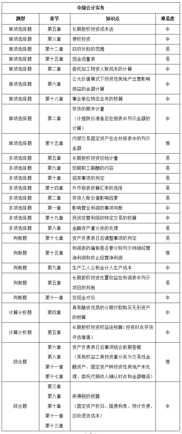 2021年中级会计职称延期考试《中级会计实务》考点总结