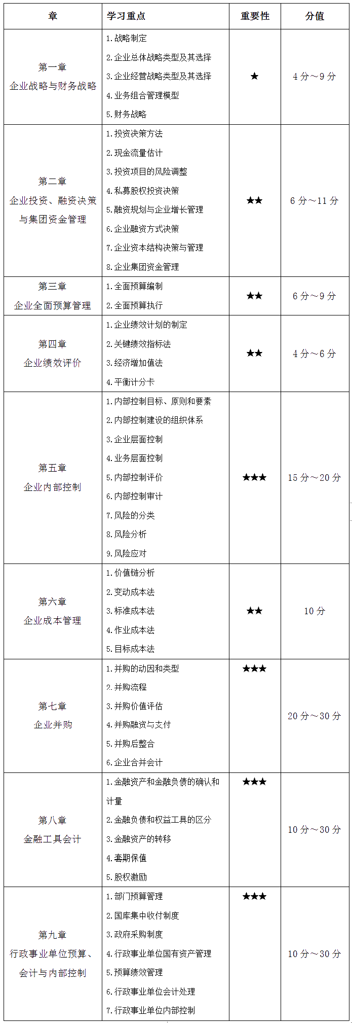 【干货】高会各章重要知识点及分值 考生必看！