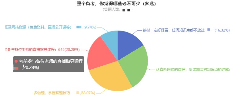 调查问卷：看前辈说备考中级会计职称什么最重要？ 