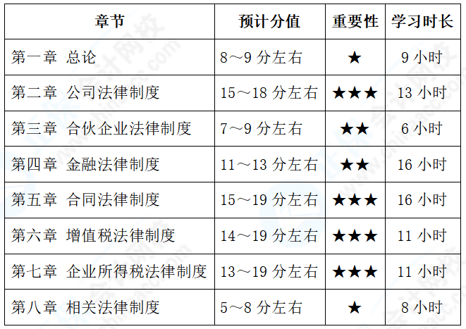 想要报考2022中级会计考试 经济法备考基础薄弱 如何规划学习