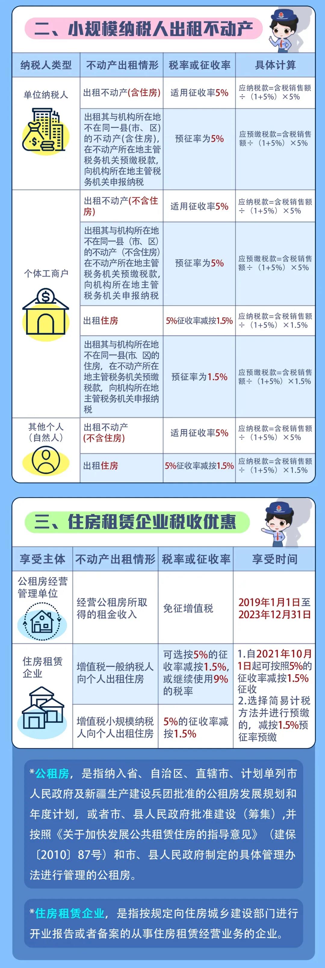 出租不动产增值税税率汇总，看这一篇就够了！