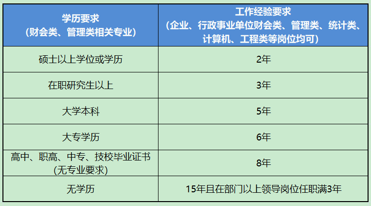 中级管理会计报考条件学历要求