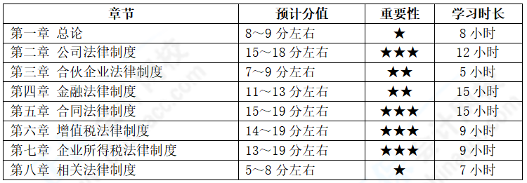 2022年报考中级会计两科 经济法备考基础较好 如何学习？