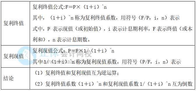 【30天预习计划】中级财务管理知识点3：复利的终值和现值