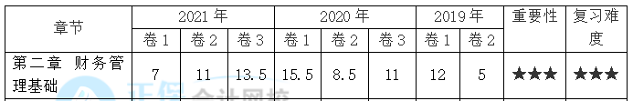 【30天预习计划】中级财务管理知识点6：必要收益率