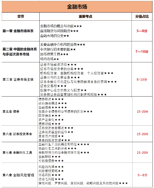 12月证券考试倒计时！各章节考试分值占比曝光？！