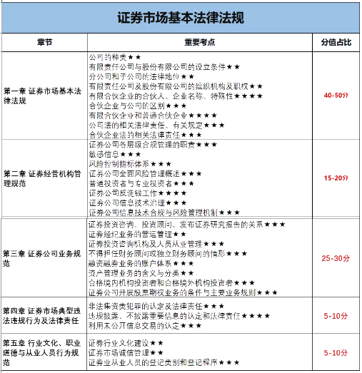 12月证券考试倒计时！各章节考试分值占比曝光？！