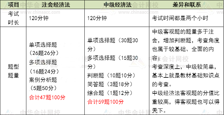 注会经济法VS中级经济法