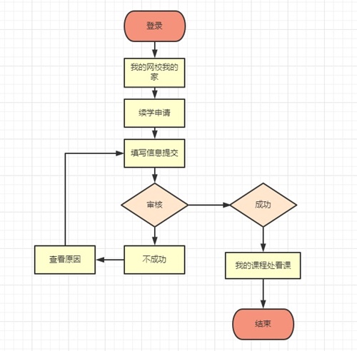 续学申请流程