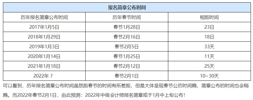 2022注会报名公告已发 中级会计2022报名时间什么时候公布？