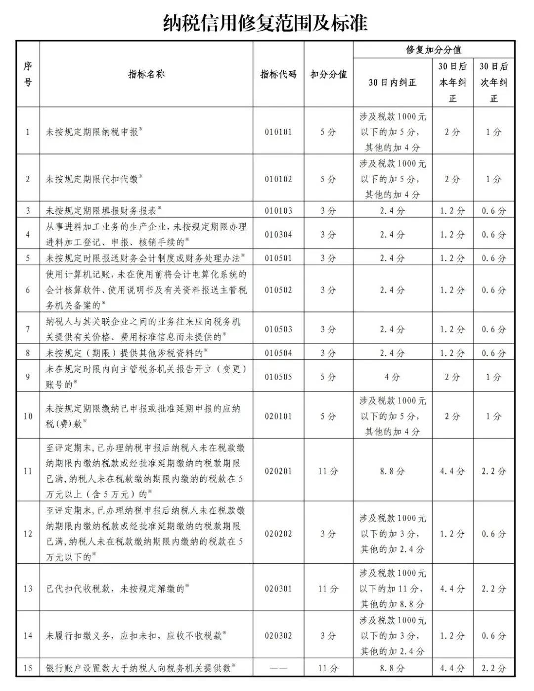 新版！一张表了解纳税信用修复的范围及标准