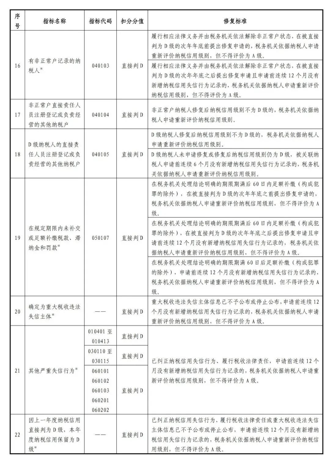 新版！一张表了解纳税信用修复的范围及标准