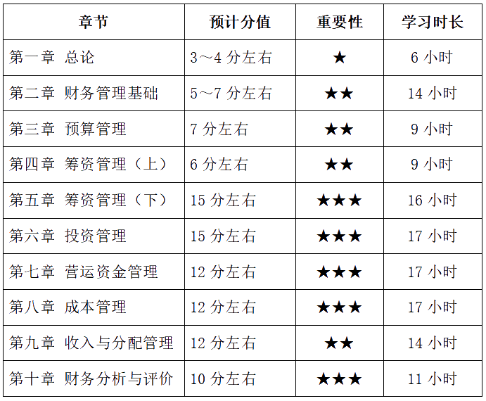 中级会计财务管理备考基础薄弱 各章节学习多长时间？