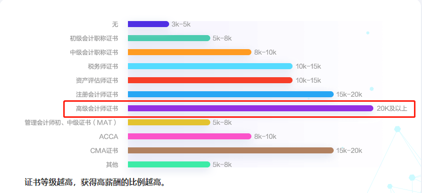 考下高级会计师证书 工资可达20K?