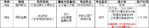 注会报名时间公布！CPA&CFA双证计划挑战更高薪！