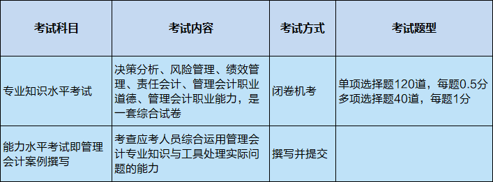 管理会计师中级考试科目及题型