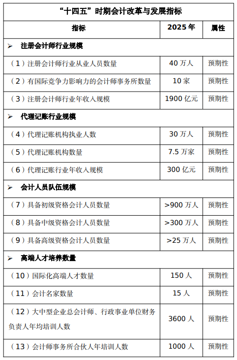 财政部：印发《会计改革与发展“十四五”规划纲要》的通知