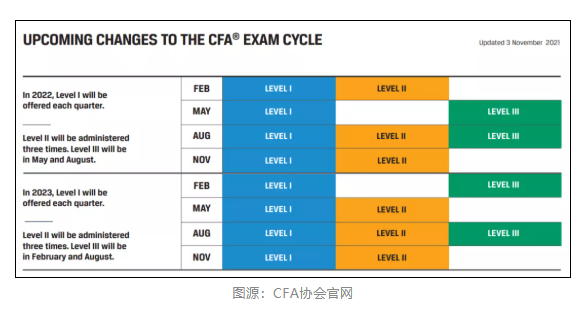 注意！2021年11月CFA机考成绩查询时间公布！