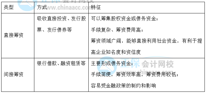 【30天预习计划】中级财务管理知识点13：直接筹资与间接筹资