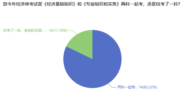 经济师考试报考一次考2科还是1科呢？