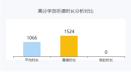 学多久才能通过考试？来看看他们的听课时长吧