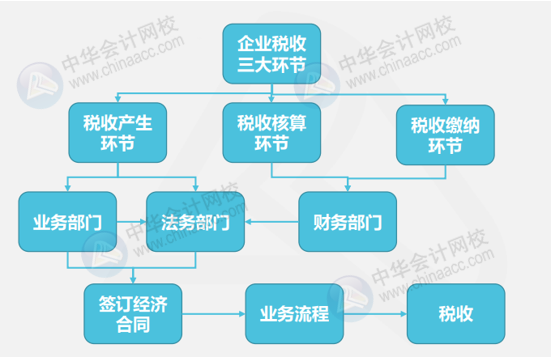 干货！财务合同对涉税事项的审核内容&案例解析